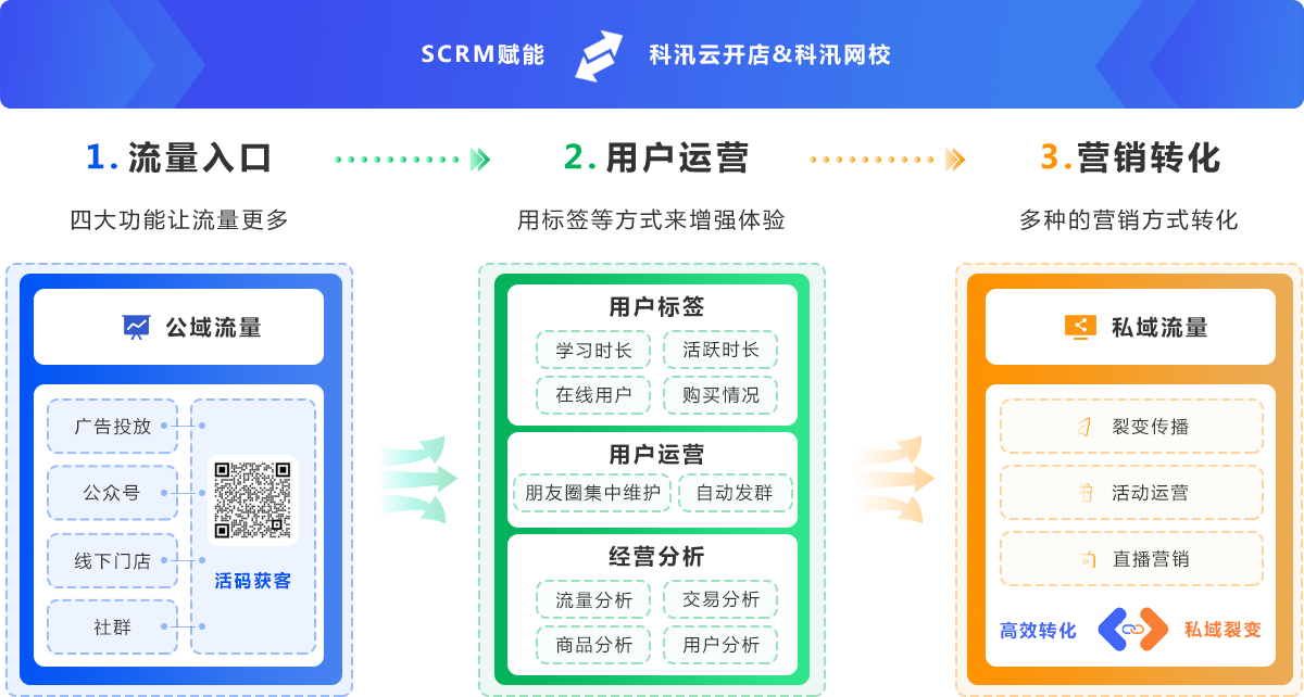 教培機(jī)構(gòu)如何運(yùn)用企業(yè)微信快速搭建增長體系的私域流量池