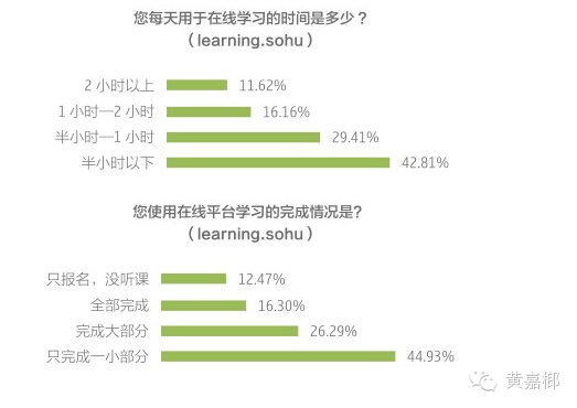 在線教育：課程完成率不高的誤區(qū)