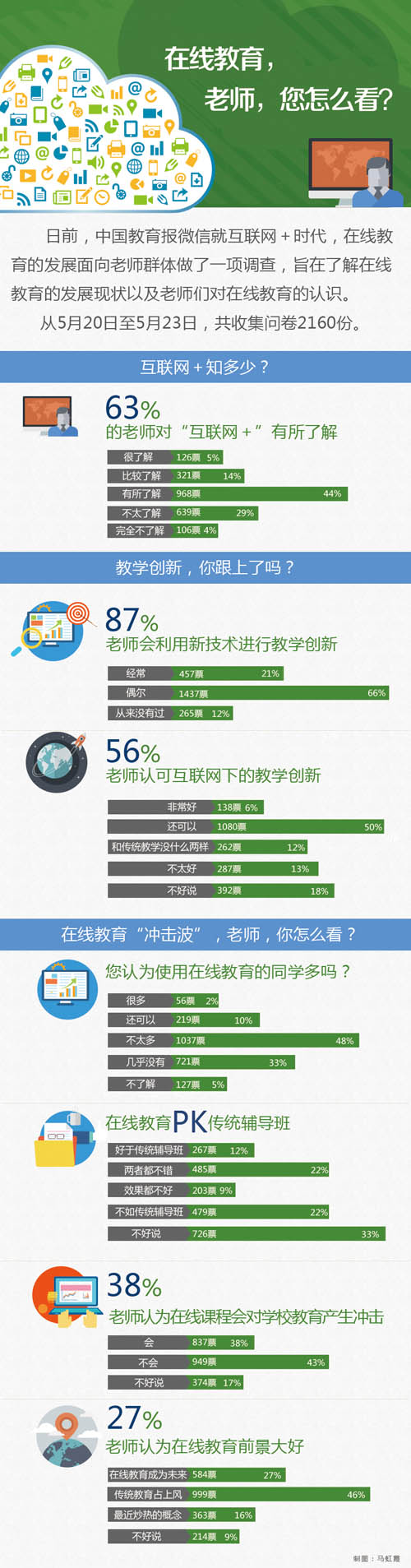 思考：在線教育，還沒長(zhǎng)大就被“玩壞”了？