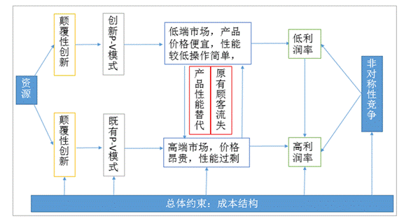 基于顛覆性創(chuàng)新理論視角看在線教育商業(yè)模式的創(chuàng)新 第 2 張