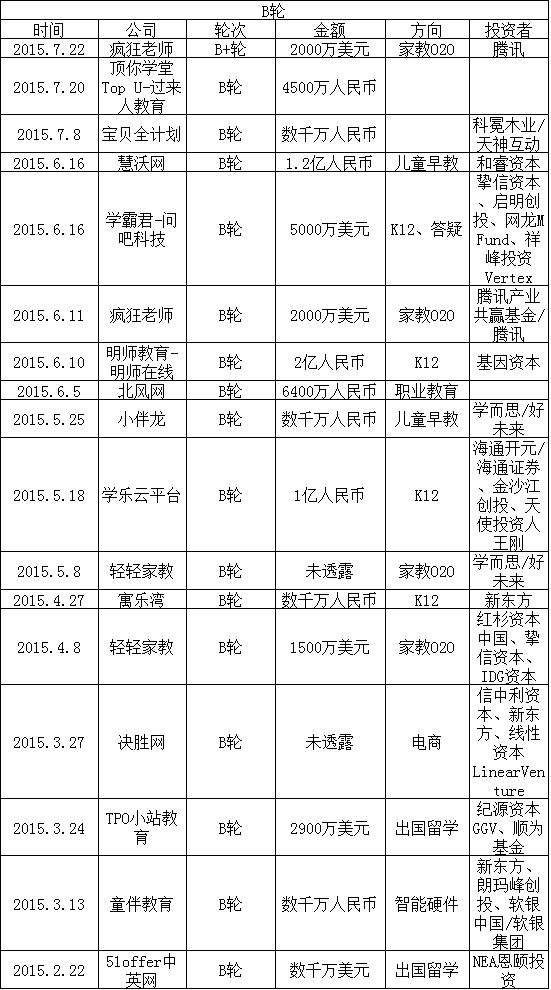 2015在線教育盤點：家教O2O最火 燒錢難持續(xù)