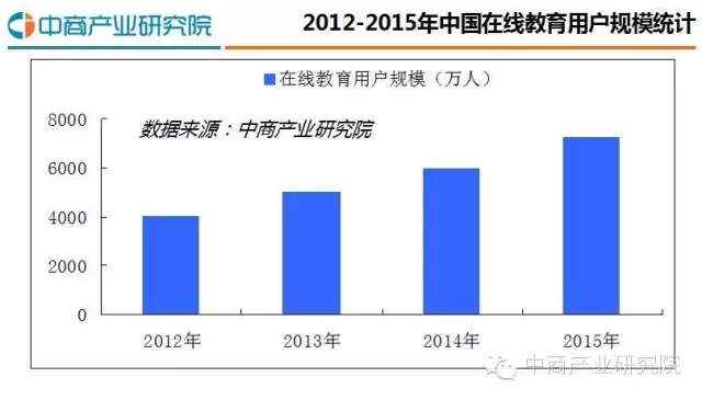 2016最新中國在線教育行業(yè)研究分析報告 第 2 張