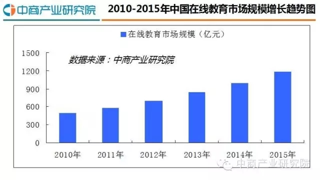 2016最新中國在線教育行業(yè)研究分析報告 第 3 張