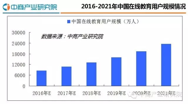 2016最新中國在線教育行業(yè)研究分析報告 第 5 張