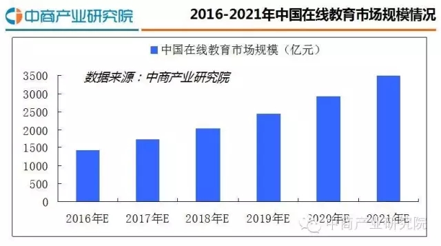 2016最新中國在線教育行業(yè)研究分析報告 第 6 張