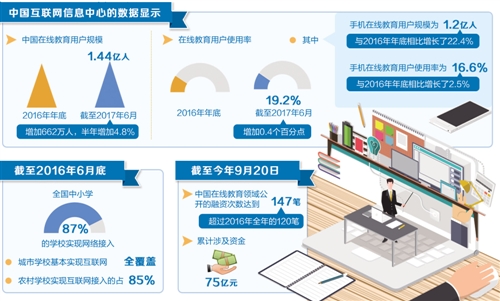在線教育迎來(lái)更多發(fā)展機(jī)遇
