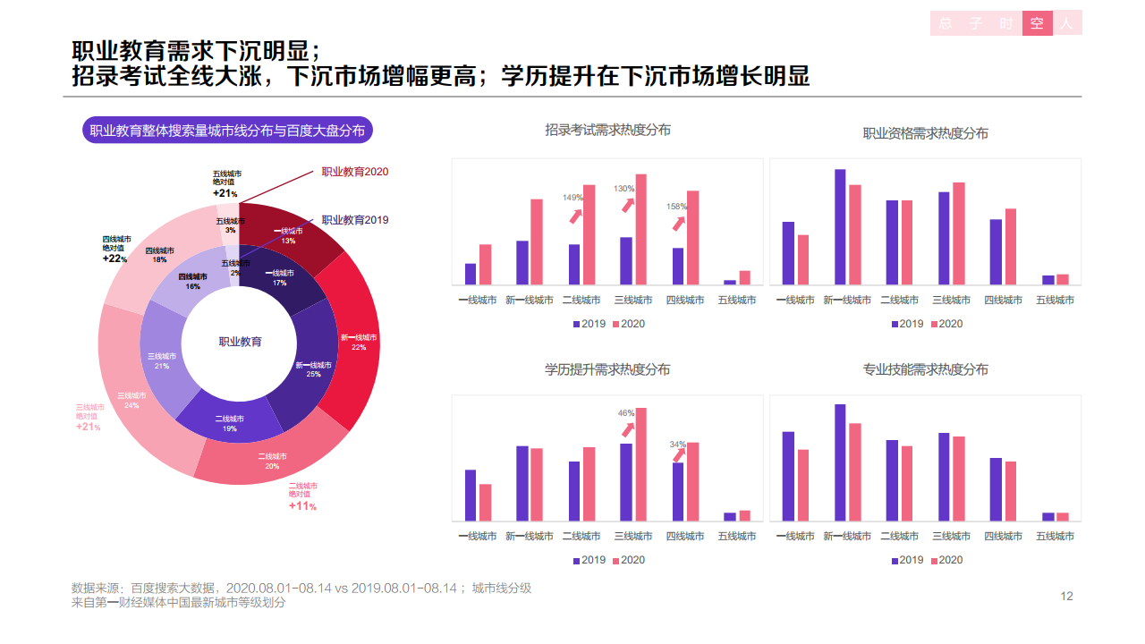 百度：2020年職業(yè)教育行業(yè)洞察報告