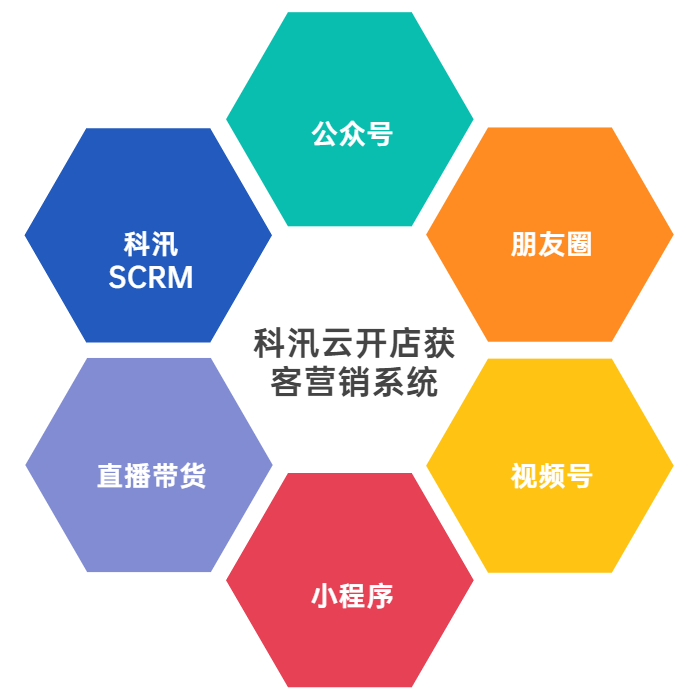 KESION科汛重磅推出適用全行業(yè)的社交電商SaaS平臺云開店 第 2 張