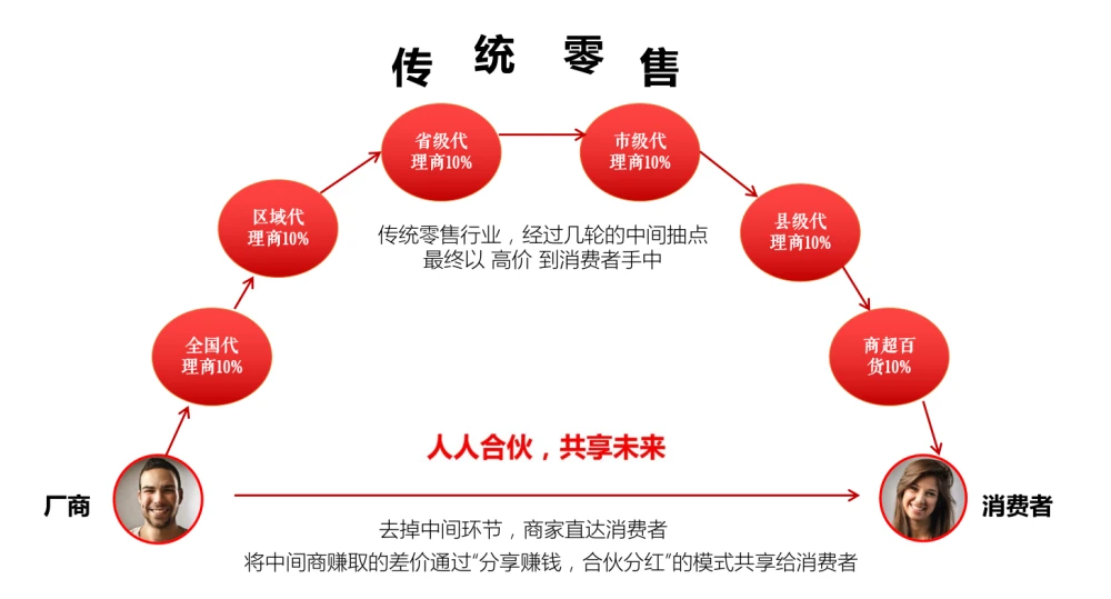 2021消費(fèi)新趨勢(shì)，電商行業(yè)如何發(fā)展？社交電商帶你起航 第 2 張