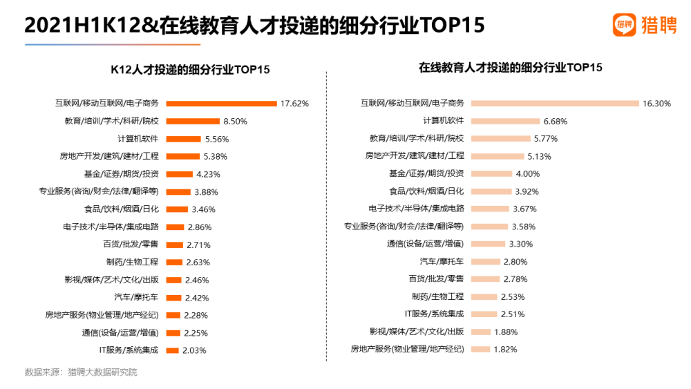 “雙減”政策出臺(tái) 獵聘：超20％K12、在線教育人才愿降薪跳槽 第 2 張