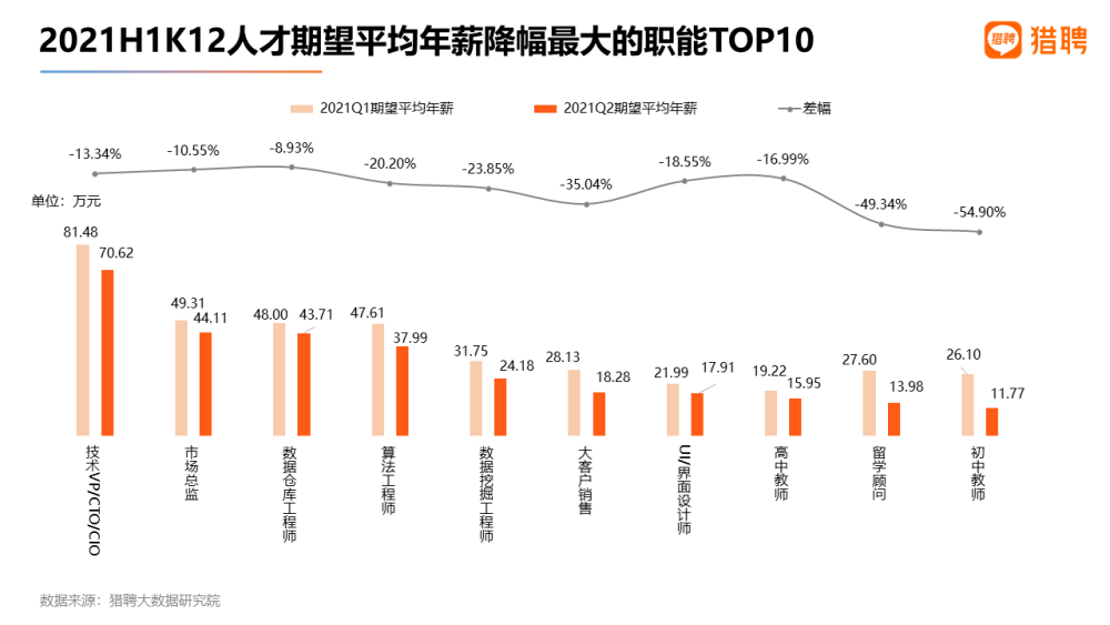 “雙減”政策出臺(tái) 獵聘：超20％K12、在線教育人才愿降薪跳槽 第 4 張
