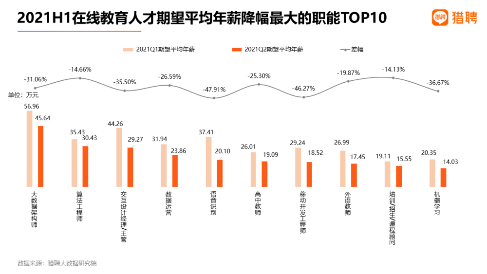 “雙減”政策出臺(tái) 獵聘：超20％K12、在線教育人才愿降薪跳槽 第 5 張