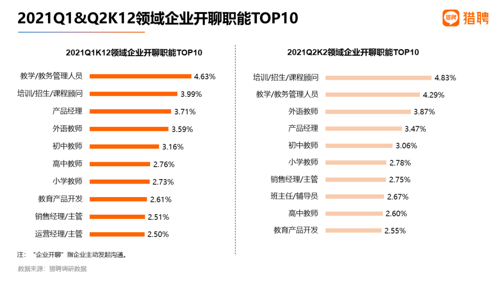 “雙減”政策出臺(tái) 獵聘：超20％K12、在線教育人才愿降薪跳槽 第 6 張