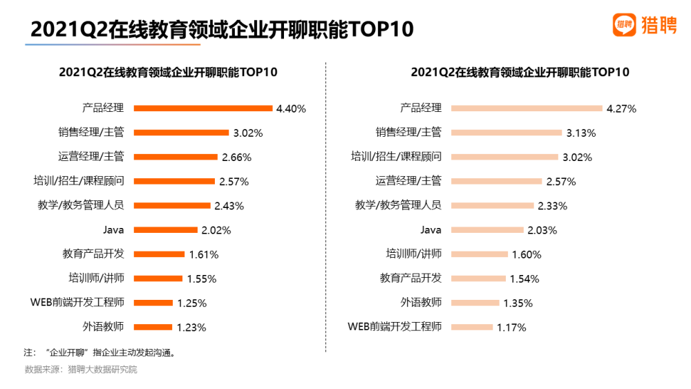 “雙減”政策出臺(tái) 獵聘：超20％K12、在線教育人才愿降薪跳槽 第 7 張