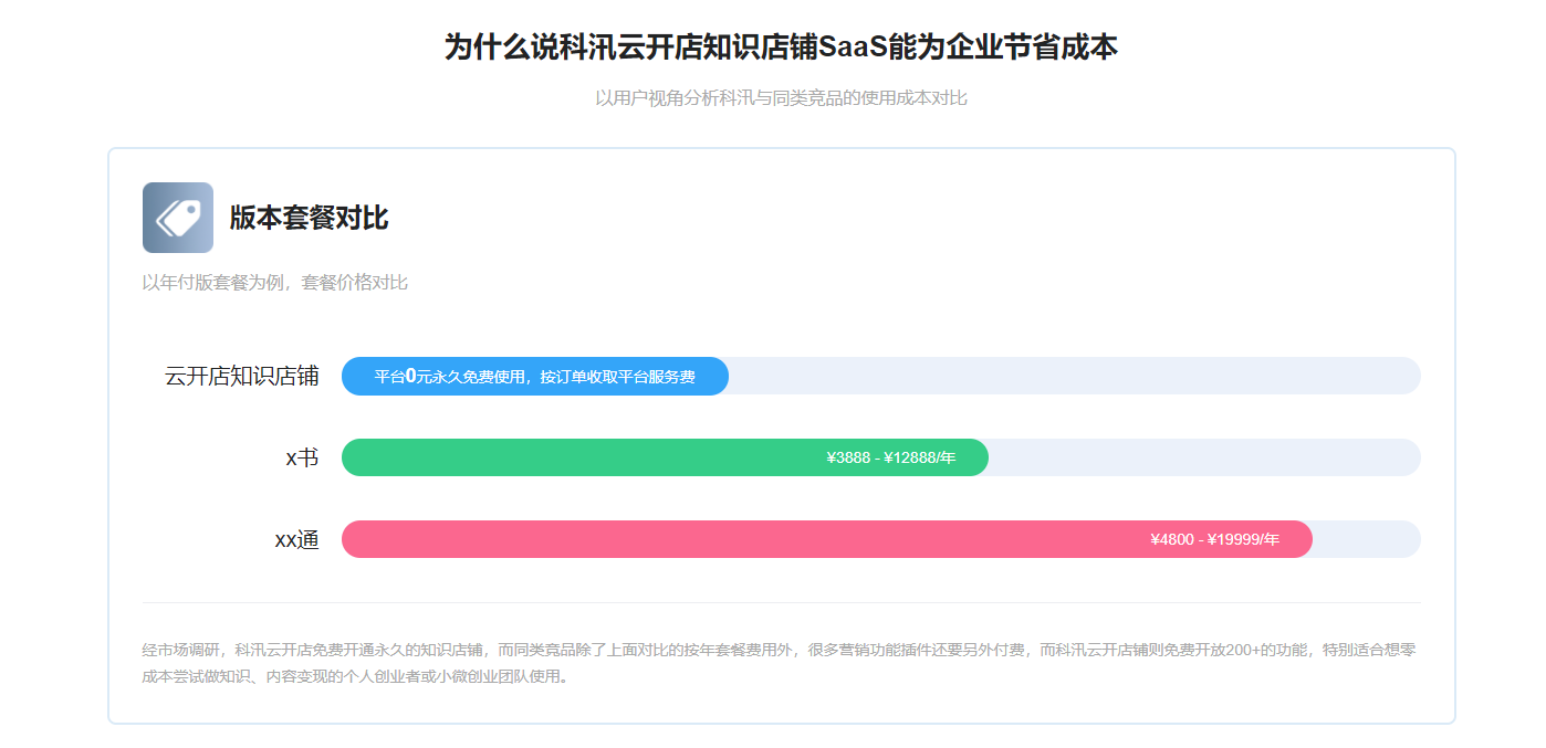 如何選擇知識付費工具，有沒有免費的知識付費平臺？求介紹