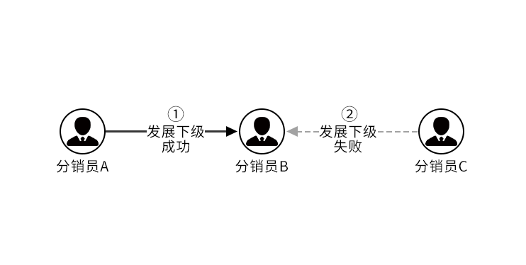 分銷課程使用教程 第 9 張
