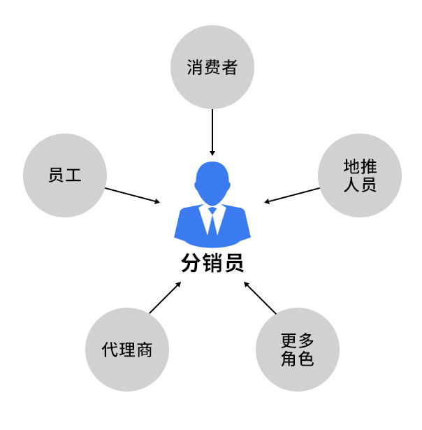 分銷課程使用教程 第 1 張