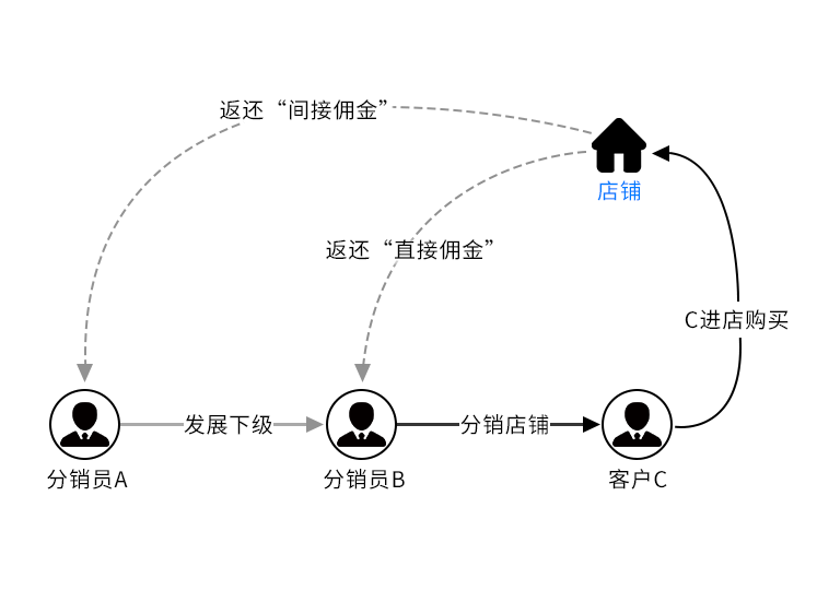 分銷課程使用教程 第 3 張