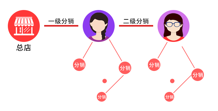 分銷課程使用教程 第 2 張
